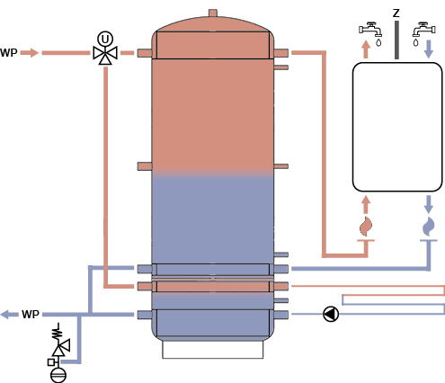 400 Liter TWL WP-400-A Wärmepumpen Schichtspeicher Schichtleitkrempe® Puffer