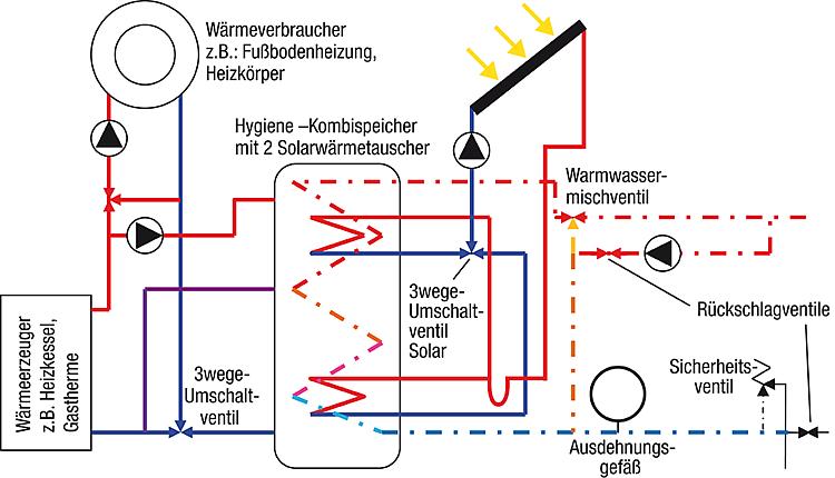 Solaranlage Paket HP22 14,44m² Vakuumröhrenkollektor Frischwasserspeicher 800l