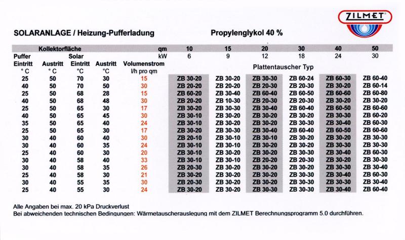 Plattenwärmetauscher Zilmet® Edelstahl Wärmetauscher BHKW Solar Heizung