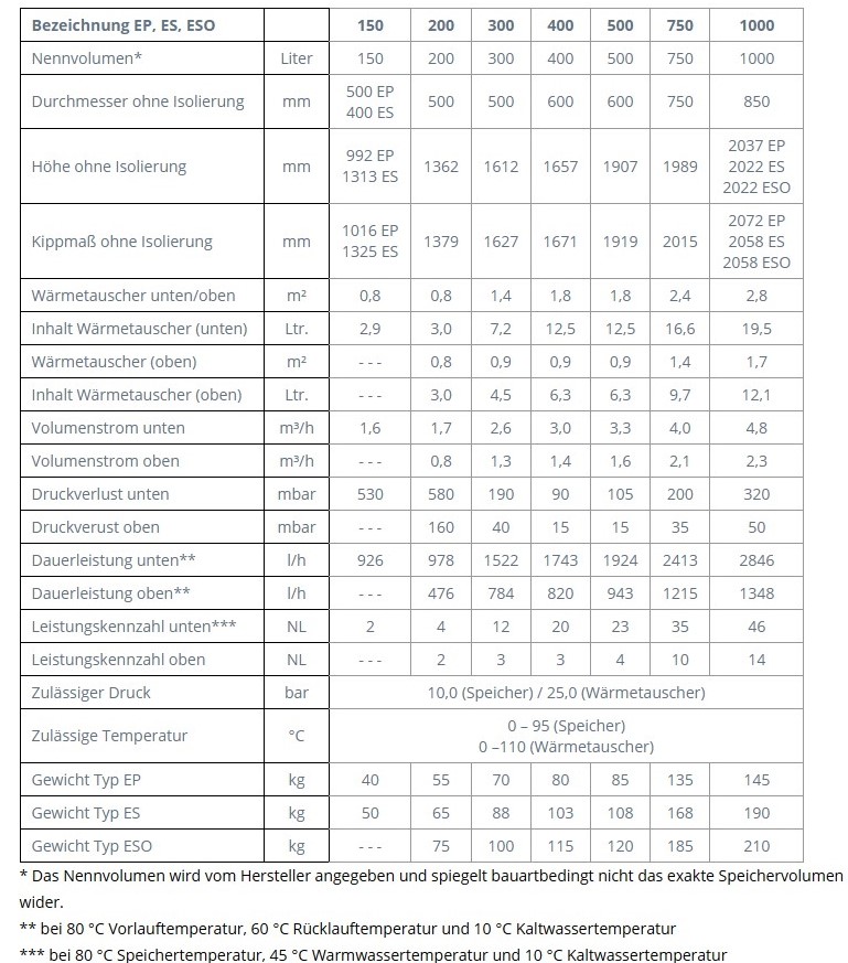 150 Liter Edelstahlspeicher ES-150 Edelstahl Standspeicher Boiler