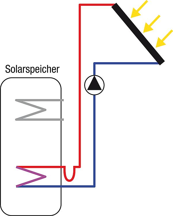 Solaranlage Flachkollektor Paket Solar SX 2.0 4,04 m²  Solarthermie Solar Warmwasser
