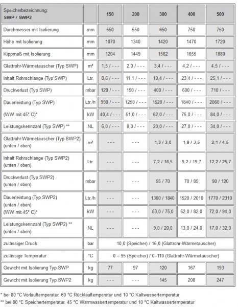 Solaranlage Paket Warmwasser Flachkollektor FK200-2 4,68m² Wärmepumpe 300l