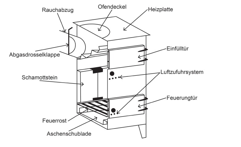 Werkstattofen GT7 Profi Ofen 7,5 kW Raumerhitzer Holz Holzkamin Gartenkamin