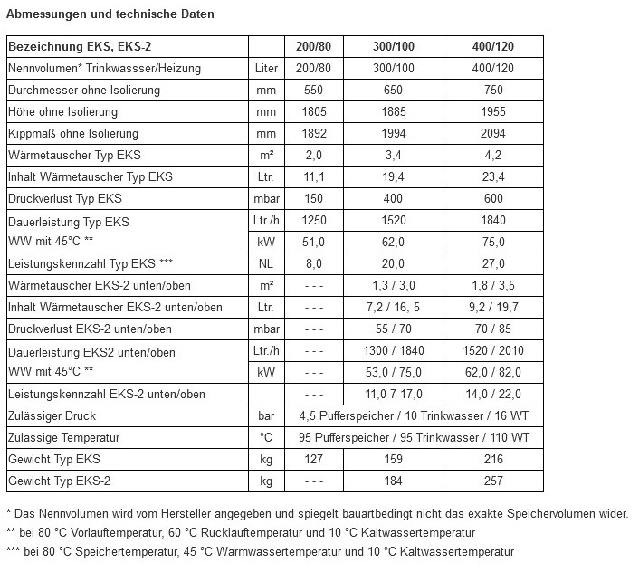 200/80 Liter TWL Effizienz-Kombispeicher EKS 200/80 Wärmepumpen-Doppelspeicher