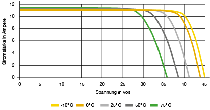 Prisma® PVT4.0 Hybridkollektor Solarkollektor PV Modul Solarthermie Strom Wärme