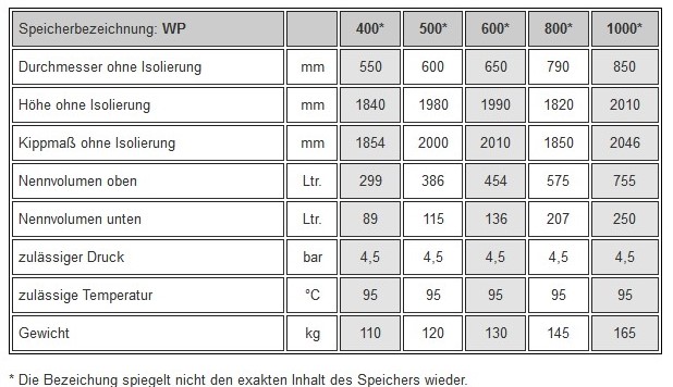 400 Liter TWL WP-400-A Wärmepumpen Schichtspeicher Schichtleitkrempe® Puffer
