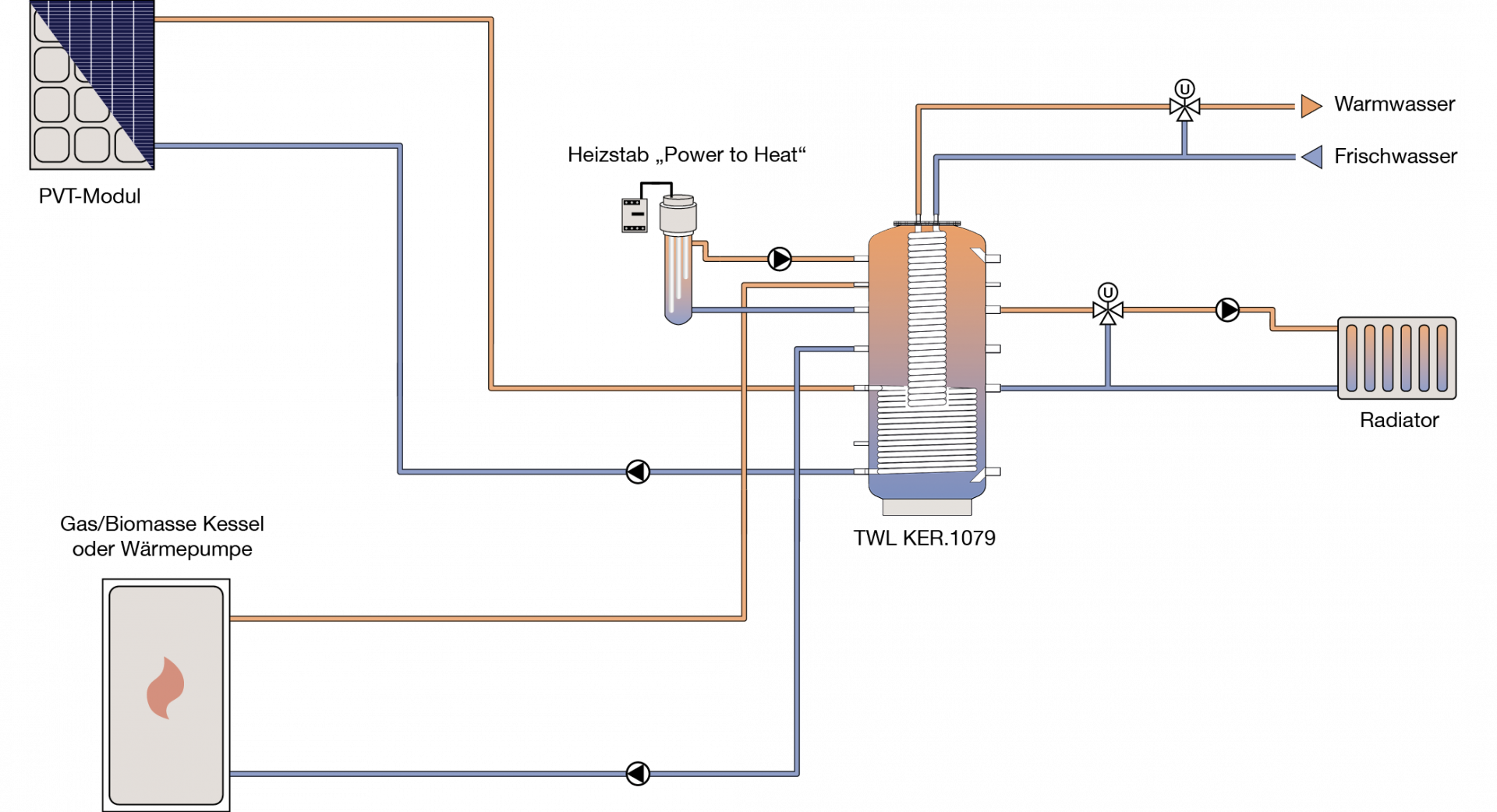 Prisma® PVT4.0 Hybridkollektor Solarkollektor PV Modul Solarthermie Strom Wärme