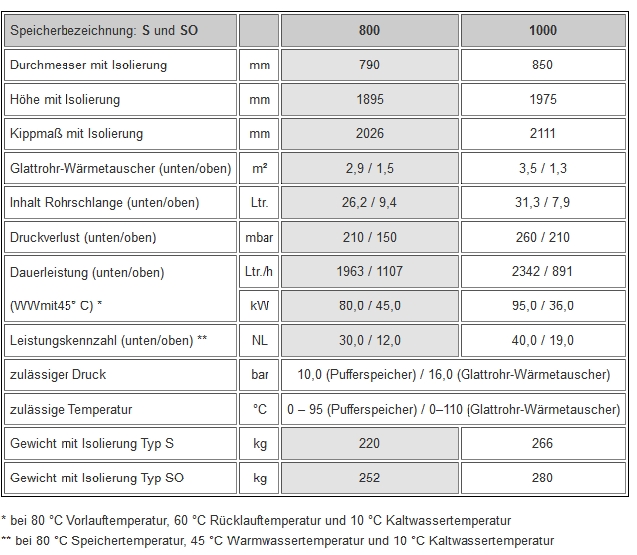 1000 Liter Brauchwasserspeicher S-1000 1 Wärmetauscher 100mm Isolierung Standspeicher